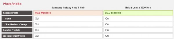 samsung galaxy note 4 vs nokia lumia Media 1520