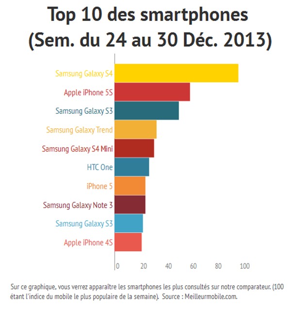 Top 10 des smartphones