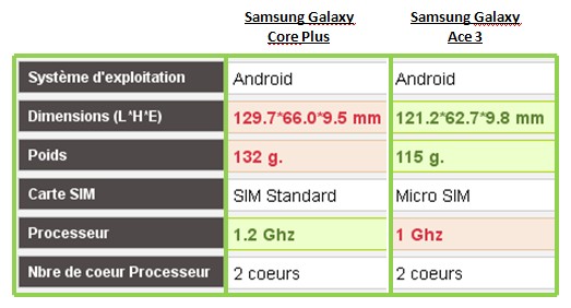 Samsung Galaxy Core Plus Ace 3 caractéristiques