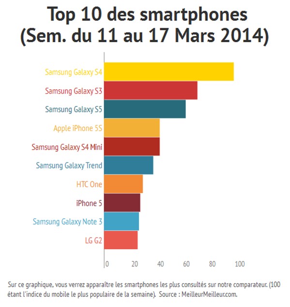 Top 10 des smartphones