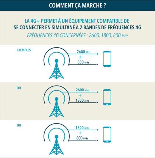 4G+ Bouygues Telecom