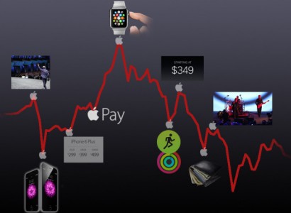 Apple : l'action en chute après la présentation de l'iPhone 6 !