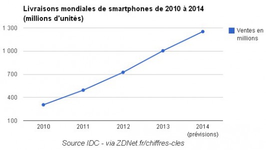 Nombre de smartphones vendus