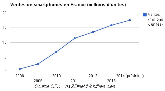 Nombre de smartphones vendus france