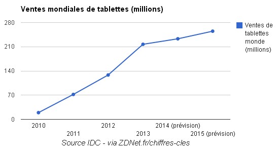 Vente de tablettes au monde