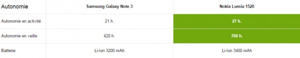 autonomie-nokia-lumia-1520-samsung-galaxy-note-3