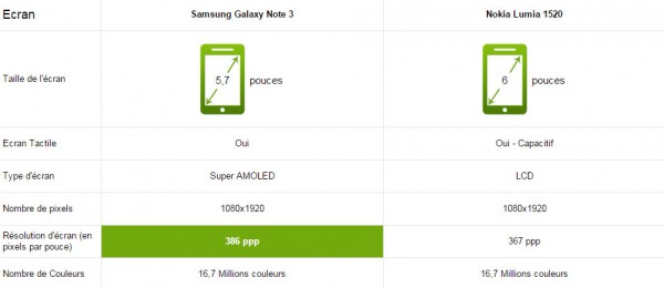 ecran-nokia-lumia-1520-samsung-galaxy-note-3