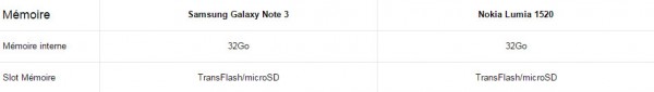 mémoire-galaxy-note-3-nokia-lumia-1520