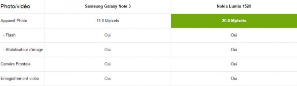 multimédia-samsung-galaxy-note-3-nokia-lumia-1520