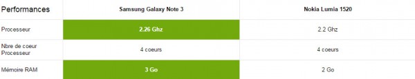 performance-nokia-lumia-1520-galaxy-note-3