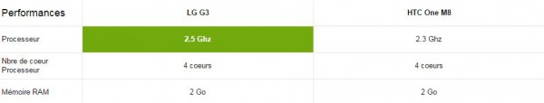 LG G3 vs HTC One M8 - Performance