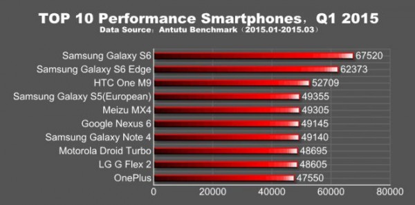 Antutu-top-10-smartphones-2015