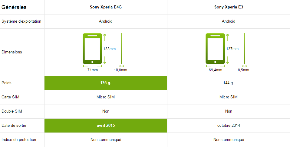 Caractéristiques générales Xperia E4G vs E3
