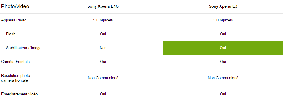 Multimédia Xperia E4G vs E3