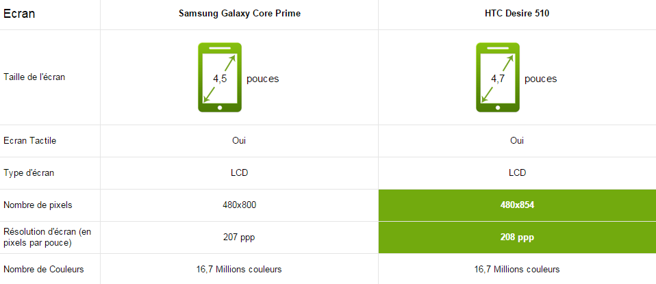 samsung galaxy core prime vs HTC Desire 510 ECRAN