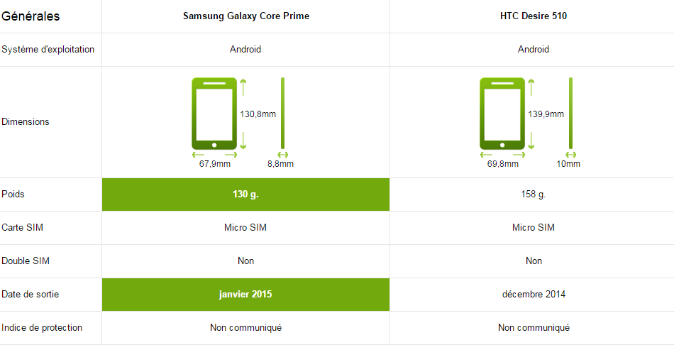 samsung galaxy core prime vs HTC Desire 510