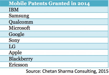 samsung-plus-innovant-apple-brevets-monde