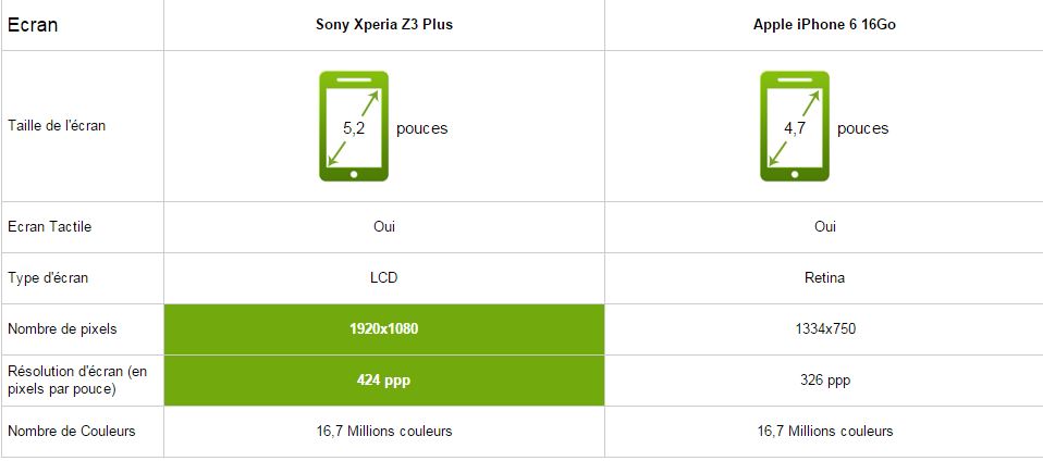 Sony Xperia Z3 Plus vs iPhone 6, écran