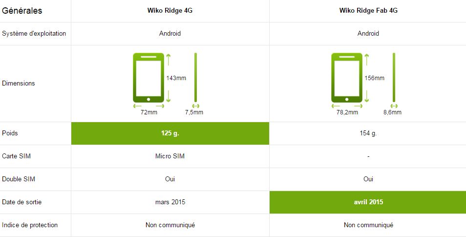 wiko ridge 4G vs Ridge Fab comparatif générale