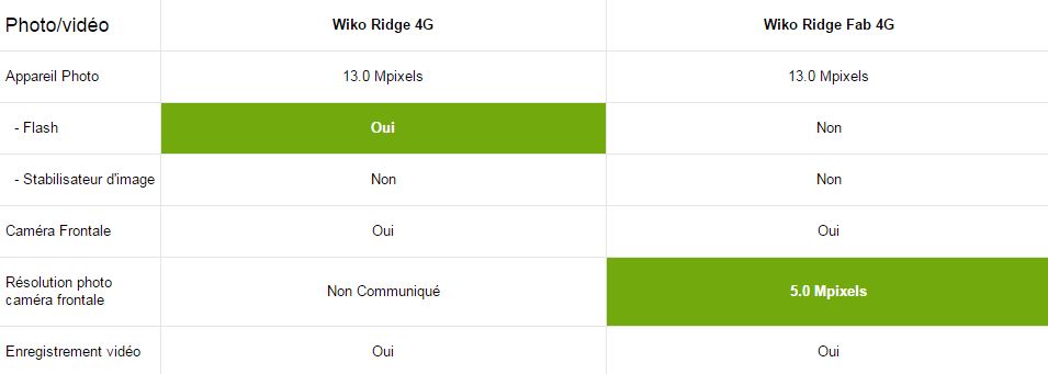 wiko ridge 4G vs Ridge Fab comparatif multimédia