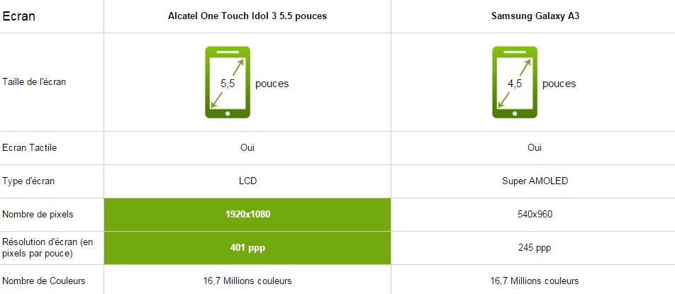 Alcatel One touch idol 3 5.5 vs Samsung Galaxy A3, écran
