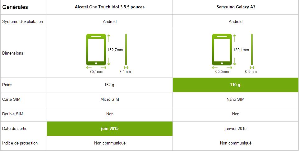 Alcatel One touch idol 3 5.5 vs Samsung Galaxy A3, générale