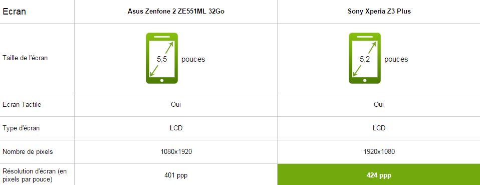 Asus Zenfone 2 vs Sony Xperia Z3 Plus, écran