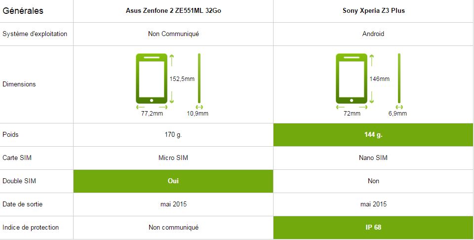 Asus Zenfone 2 vs Sony Xperia Z3 Plus, générale