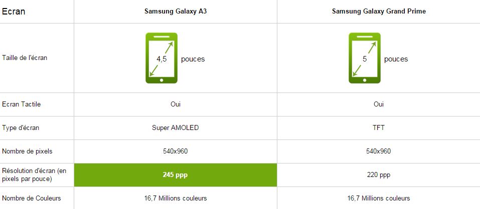 Samsung Galaxy A3 vs Grand Prime, écran