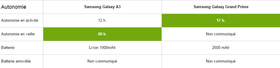 Samsung Galaxy A3 vs Grand Prime, autonomie