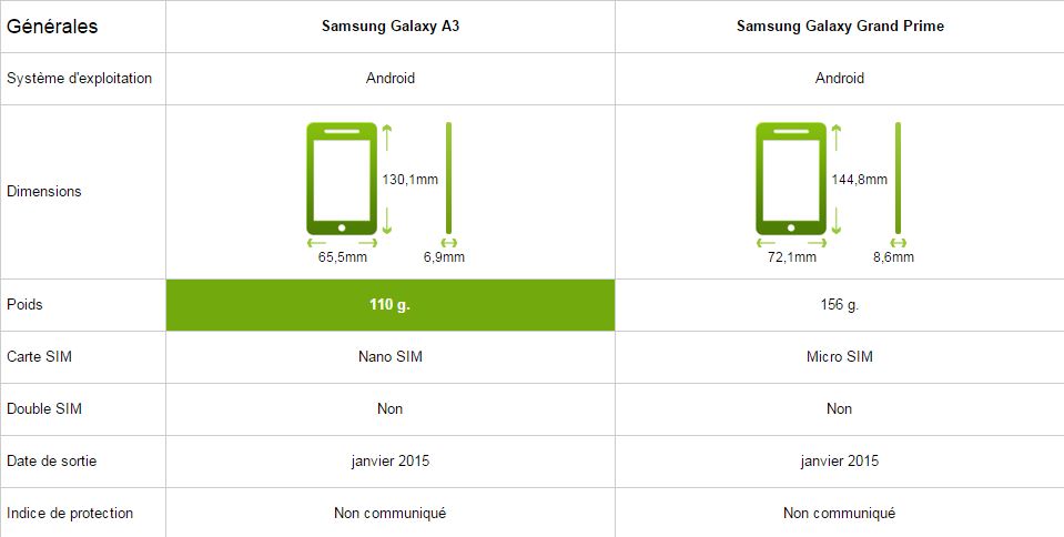 Samsung Galaxy A3 vs Grand Prime, générale