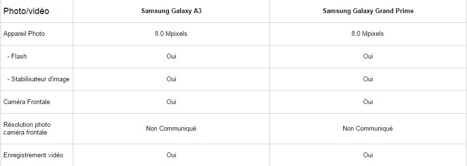 Samsung Galaxy A3 vs Grand Prime, multimédia