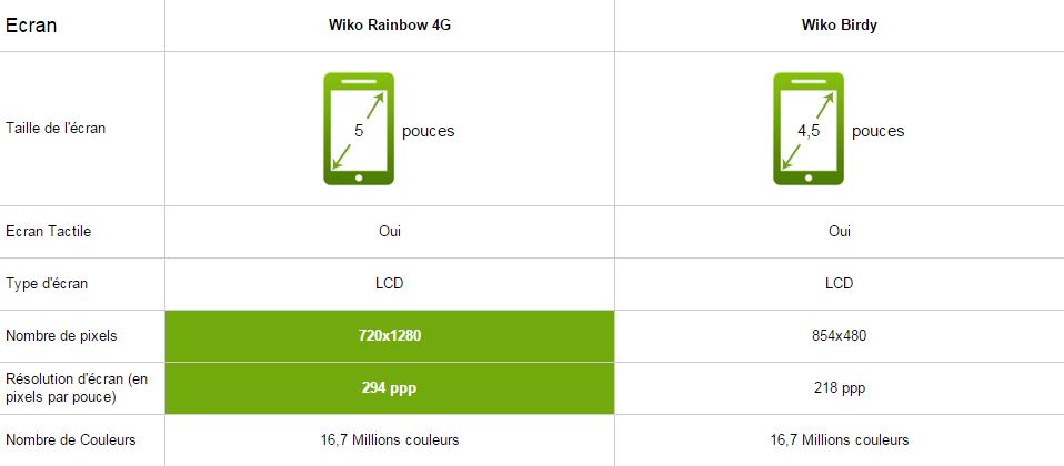 Wiko Rainbow 4G vs Birdy, écran