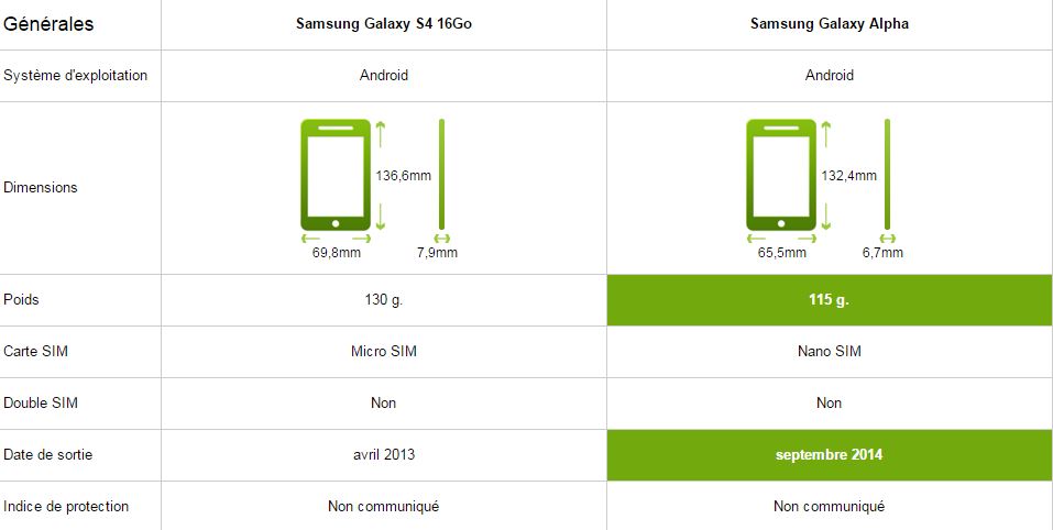 samsung galaxy S4 vs Samsung Glaxy Alpha, générales