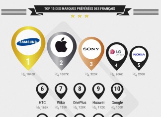 top 15 des marques préférées des français