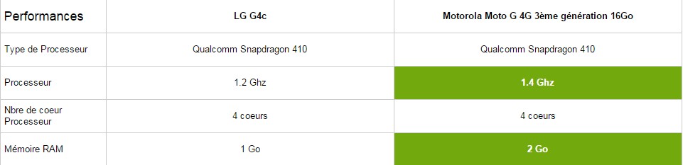 comparatif puissance LG G4 C