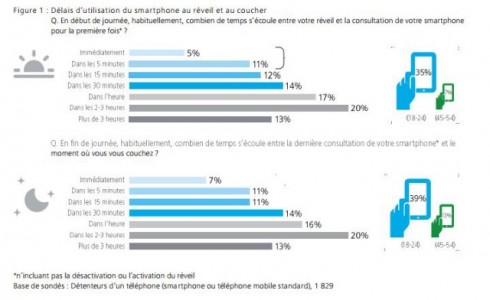 graphique concernant le nombre de fois qu'un téléphone est consulté en France
