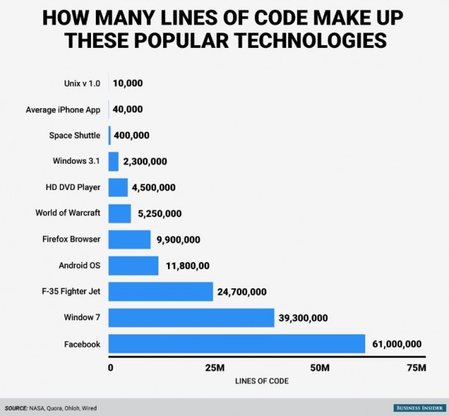 lignes de code