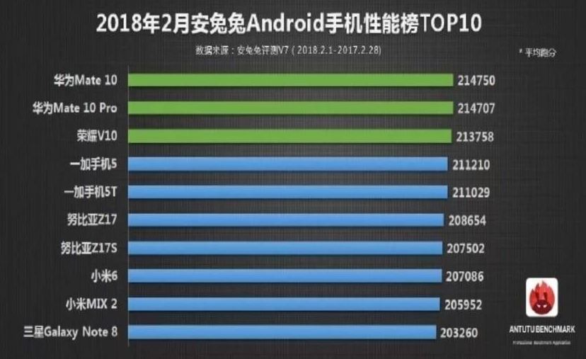 AnTuTu : les Huawei Mate 10 et Mate 10 Pro sont les smartphones les plus puissants du marché !