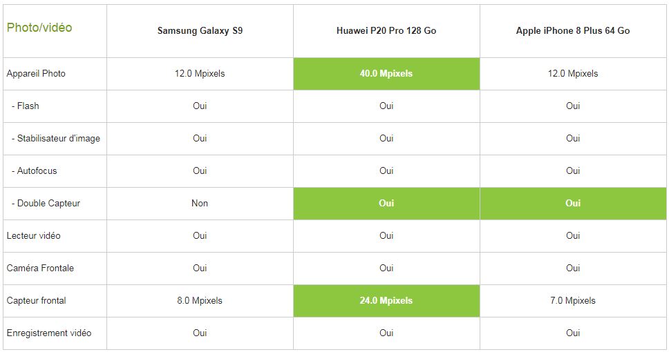 Samsung Galaxy S9 vs iPhone 8 Plus vs Huawei P20 Pro