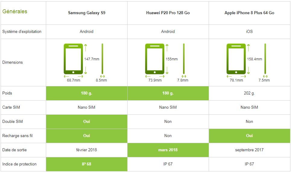 Samsung Galaxy S9 vs iPhone 8 Plus vs Huawei P20 Pro