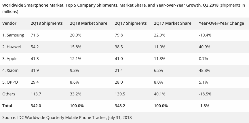 Huawei prend la place d'Apple sur le marché du smartphone