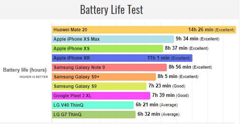 Huawei Mate 20 : le test d'autonomie est convaincant, celui de l'iPhone beaucoup moins 