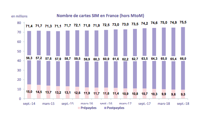 Nombre de cartes SIM en France