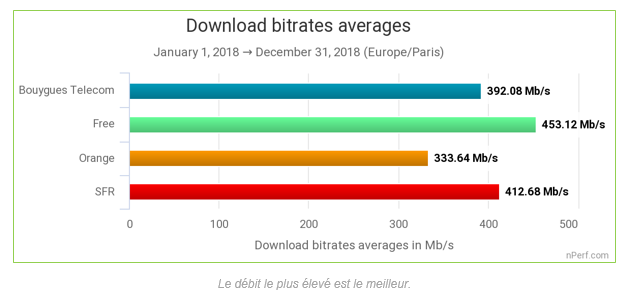 Débit internet : Orange affiche la meilleure performance globale sur le réseau fixe en 2018