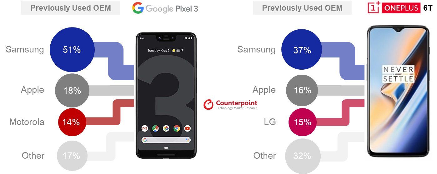 Le Pixel 3 a plus attiré les utilisateurs Samsung que d’iPhone