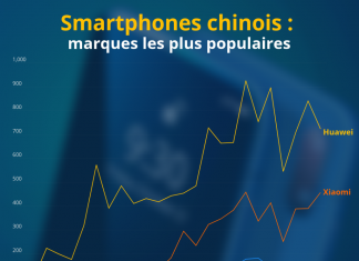 Huawei en tête de liste des marques de smartphones chinois préférées des français