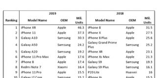 Top 10 smartphones 2019