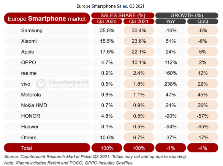Samsung Counterpoint - Samsung reste leader des ventes en Europe mais l'écart se resserre encore